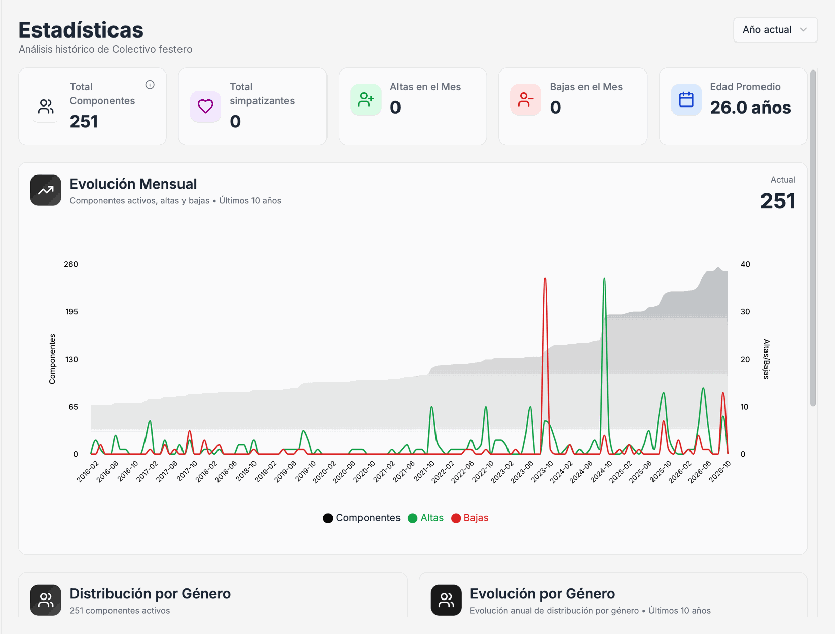 Estadísticas de un colectivo: total de componentes, simpatizantes, altas y bajas del mes, edad media y gráfico de evolución mensual